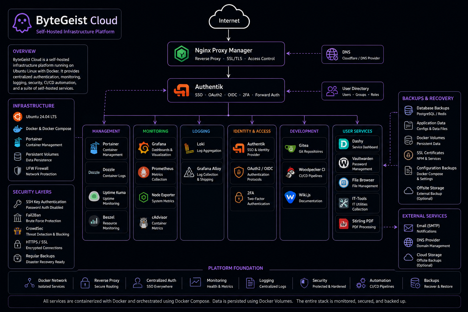 ByteGeist architecture diagram
